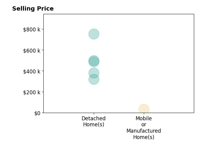 Histogram of home sales price ranges for Ginny Tibbels