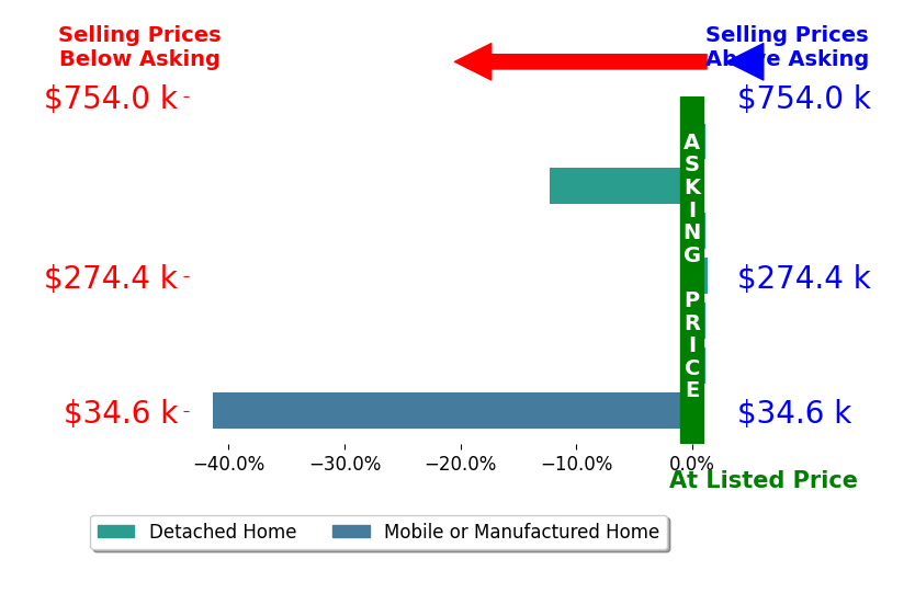 Bar chart comparing asking price vs selling price for Ginny Tibbels