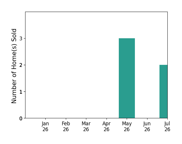 Bar chart of total home sales by Ward Walthal IV over the past 12 months