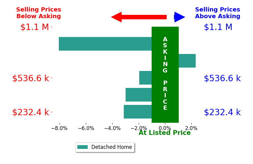 Bar chart comparing asking price vs selling price for Ward Walthal IV