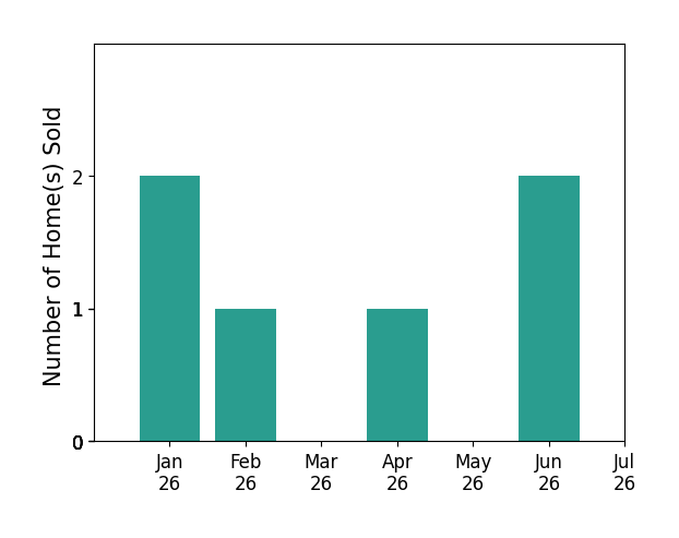 Bar chart of total home sales by Gaby Harsanyi over the past 12 months