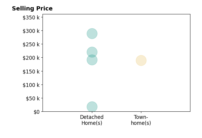 Histogram of home sales price ranges for Gaby Harsanyi
