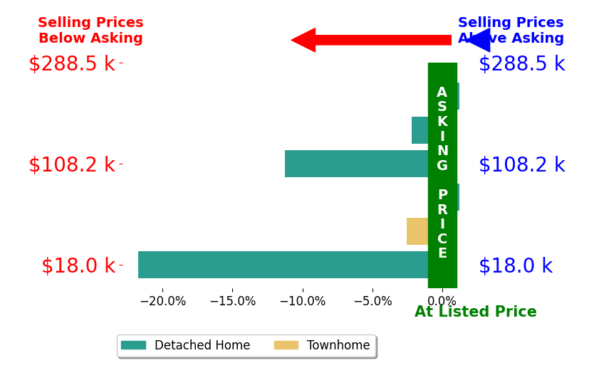 Bar chart comparing asking price vs selling price for Gaby Harsanyi
