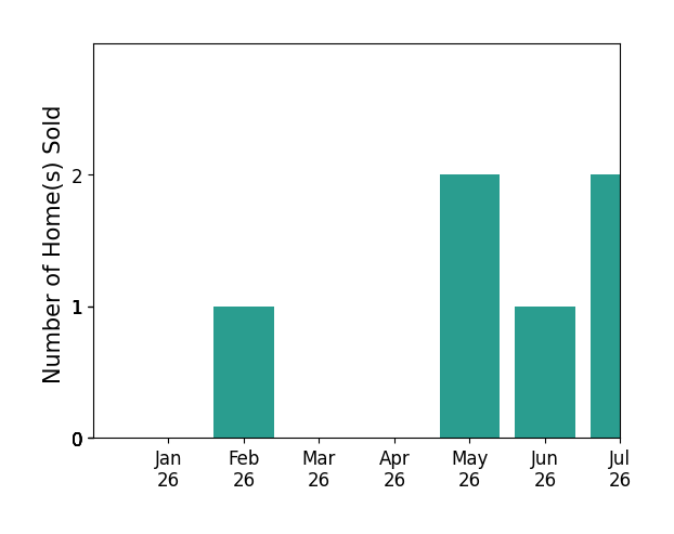 Bar chart of total home sales by Jimmy Reed over the past 12 months
