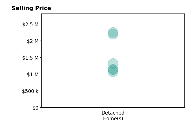 Histogram of home sales price ranges for Jimmy Reed