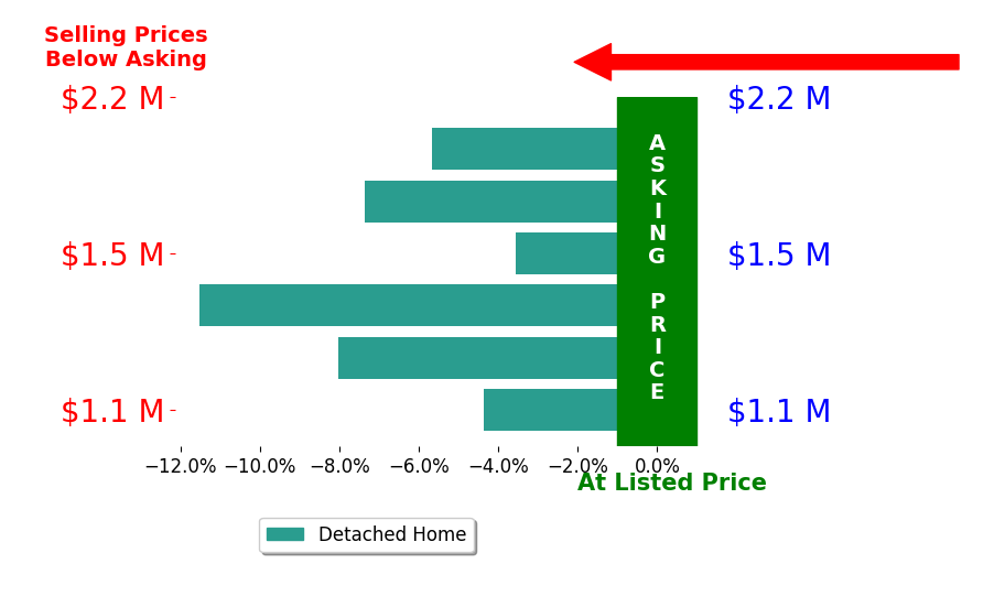 Bar chart comparing asking price vs selling price for Jimmy Reed