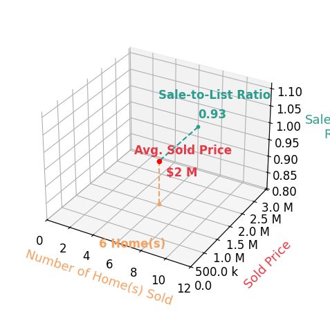 Chart showing sale-to-list price ratio for Jimmy Reed