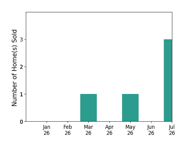 Bar chart of total home sales by Emily Kalmon over the past 12 months