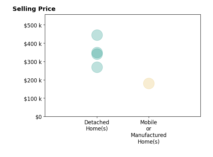 Histogram of home sales price ranges for Emily Kalmon