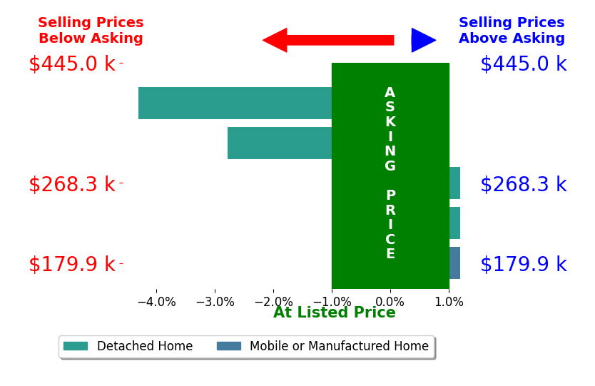 Bar chart comparing asking price vs selling price for Emily Kalmon