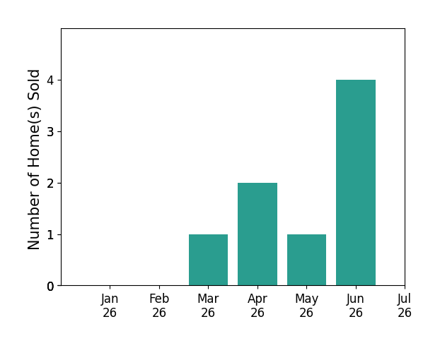 Bar chart of total home sales by Brittany Cobb over the past 12 months