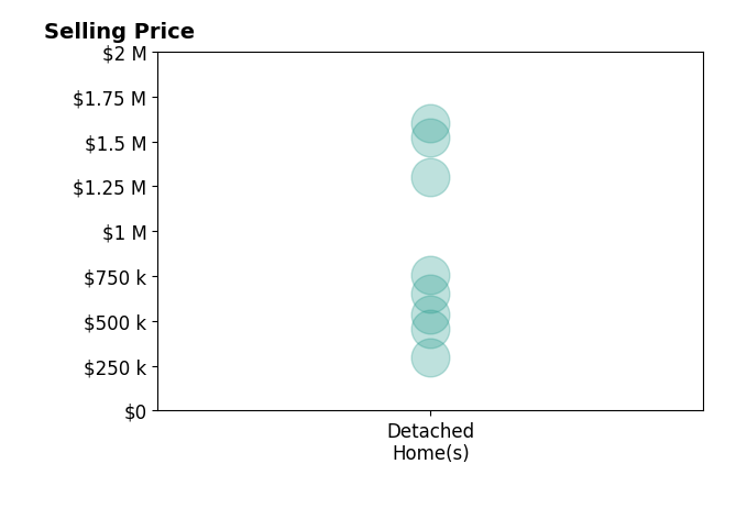 Histogram of home sales price ranges for Brittany Cobb