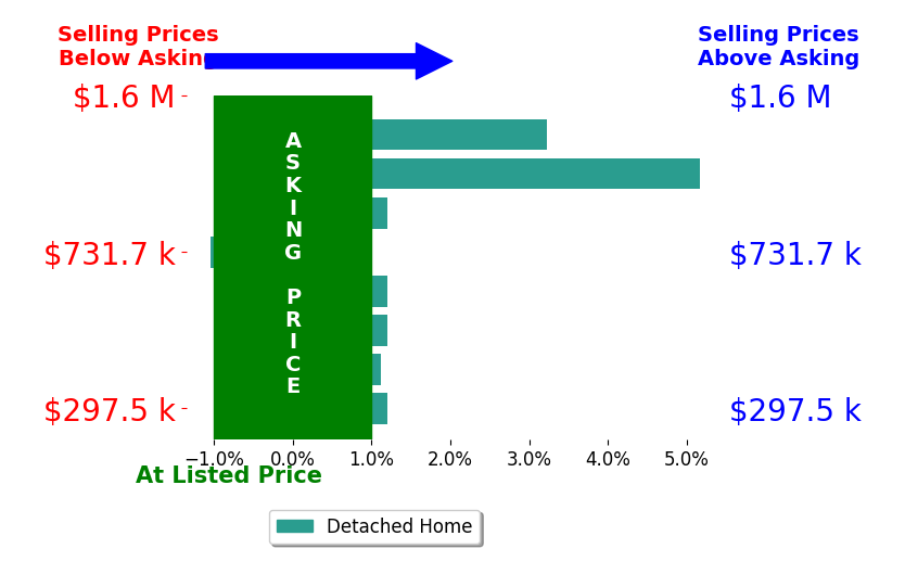 Bar chart comparing asking price vs selling price for Brittany Cobb