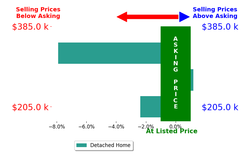 Angela Wilson's sold homes closed 3.4% below asking on average, with 0 homes above, 2 below, and 1 at asking price.