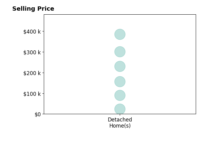 Jeannie Fudge's sold homes include detached homes from $25K to $385K.