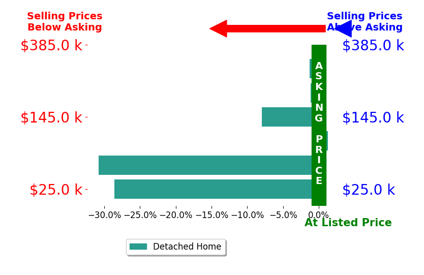 Jeannie Fudge's sold homes closed 11.4% below asking on average, with 1 homes above, 5 below, and 0 at asking price.
