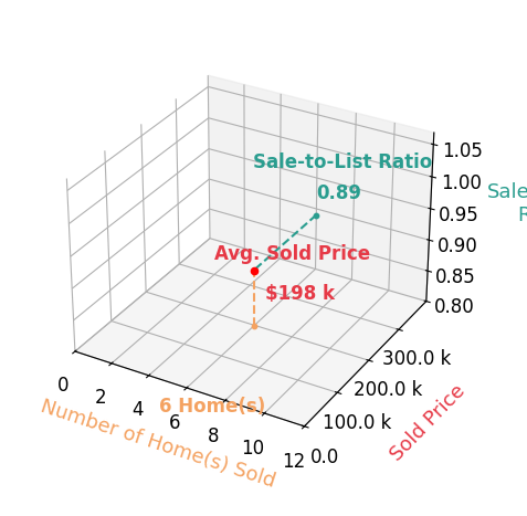 Jeannie Fudge sold 6 homes with an average sold price of $198K and an average sale-to-list ratio of 88.6%.