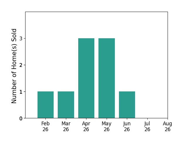 Gay Smith sold 1 home in February 2026, 1 home in March 2026, 3 homes in April 2026, 3 homes in May 2026, 1 home in June 2026, for a total of 9 homes.