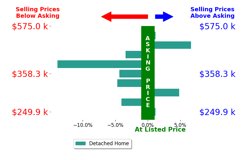 Gay Smith's sold homes closed 2.1% below asking on average, with 2 homes above, 5 below, and 2 at asking price.