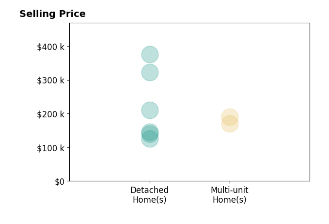Pattie Armstrong's sold homes include multi-unit homes from $170K to $190K, detached homes from $125K to $375K.