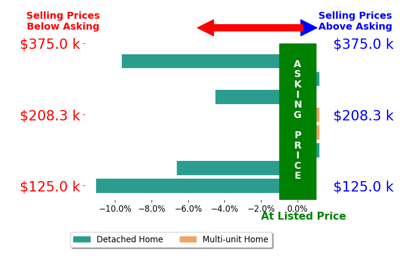 Pattie Armstrong's sold homes closed 4.0% below asking on average, with 0 homes above, 4 below, and 4 at asking price.