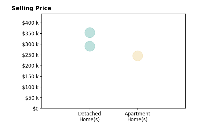 Aric Gibson's sold homes include apartment homes at $245K, detached homes from $290K to $353K.