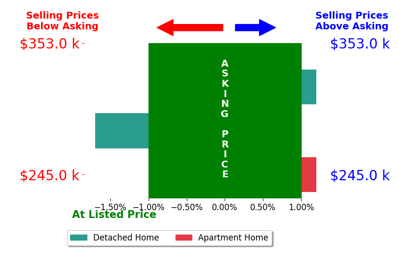 Aric Gibson's sold homes closed 0.5% below asking on average, with 0 homes above, 1 below, and 2 at asking price.