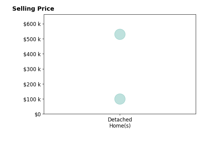 Adam Watkins's sold homes include detached homes from $100K to $530K.
