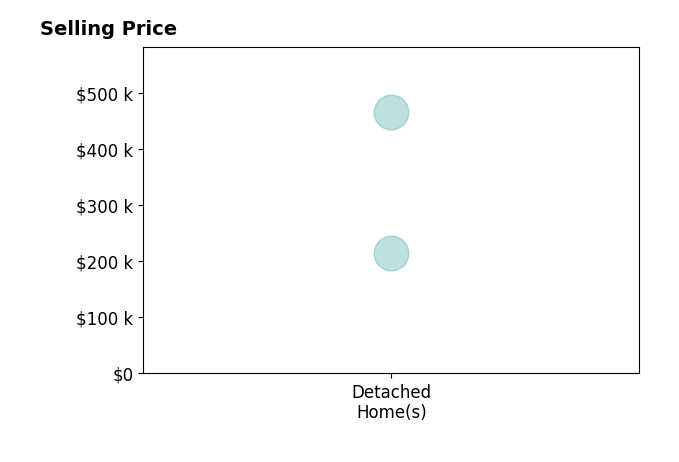 Kristi Shorts's sold homes include detached homes from $215K to $465K.