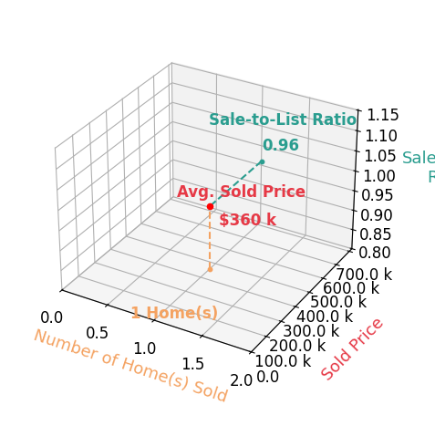 Stuart Irby sold 1 homes with an average sold price of $360K and an average sale-to-list ratio of 96.0%.