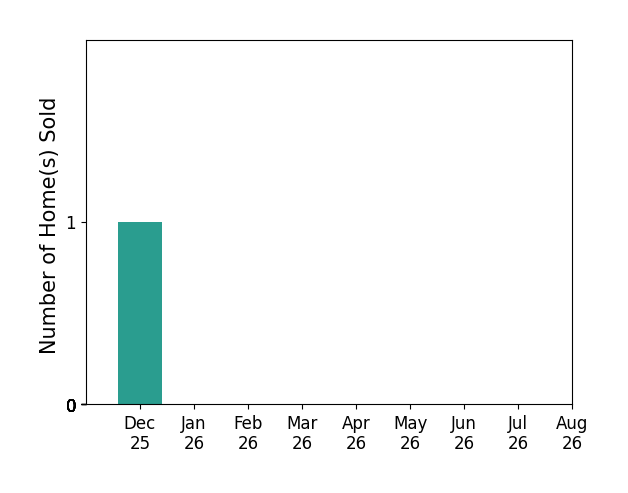 Victoria Beyea sold 1 home in December 2025, for a total of 1 homes.