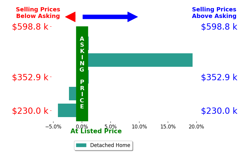 Tammy Hutto's sold homes closed 2.6% above asking on average, with 1 homes above, 2 below, and 2 at asking price.