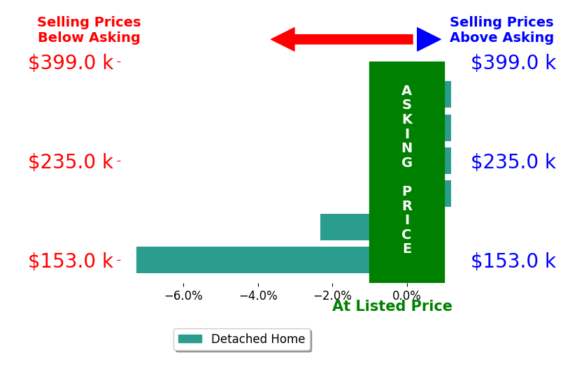 Christy Reid's sold homes closed 1.9% below asking on average, with 0 homes above, 2 below, and 4 at asking price.