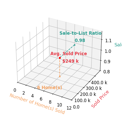 Christy Reid sold 6 homes with an average sold price of $249K and an average sale-to-list ratio of 98.1%.