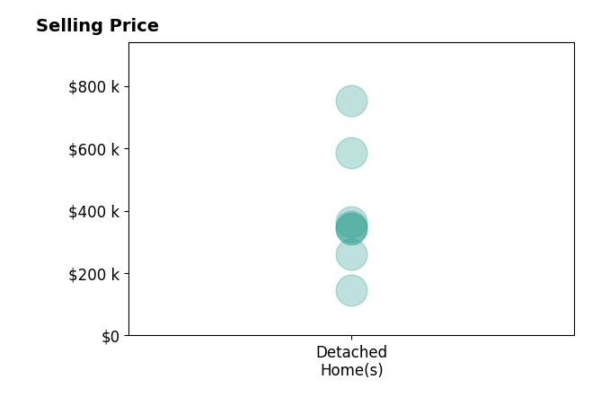 Dexter Gilley's sold homes include detached homes from $144K to $752K.