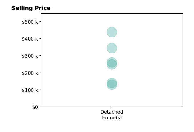 Terri Averett's sold homes include detached homes from $130K to $437K.
