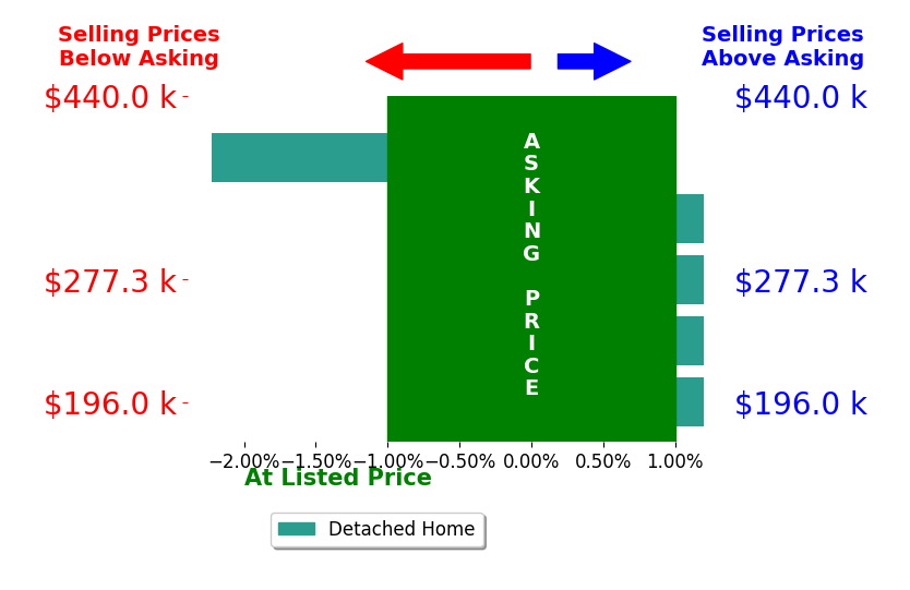 Casey Kelley's sold homes closed 0.4% below asking on average, with 0 homes above, 1 below, and 4 at asking price.
