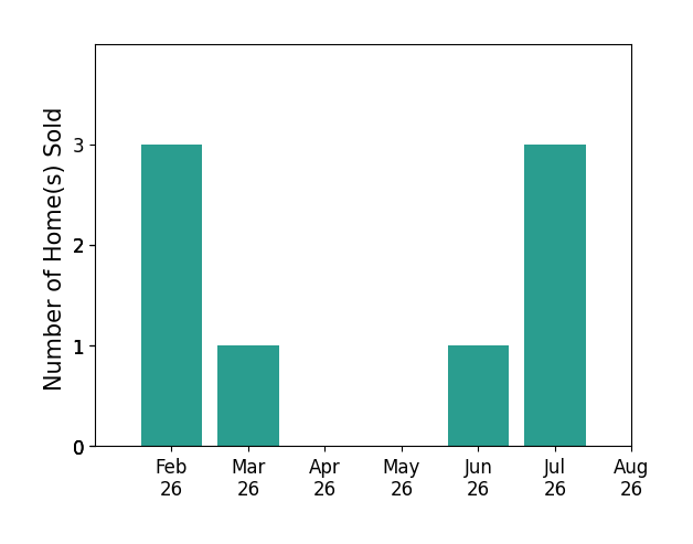 Claire Deaton sold 3 homes in February 2026, 1 home in March 2026, 1 home in June 2026, 3 homes in July 2026, for a total of 8 homes.