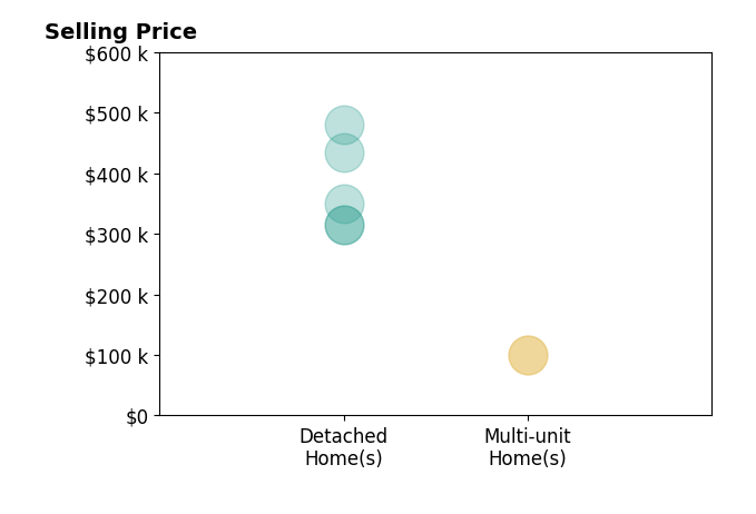 Claire Deaton's sold homes include detached homes from $315K to $480K, multi-unit homes at $100K.
