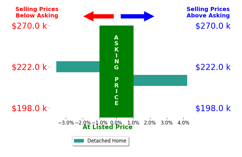Diane Alpeter's sold homes closed 0.3% above asking on average, with 1 homes above, 1 below, and 0 at asking price.