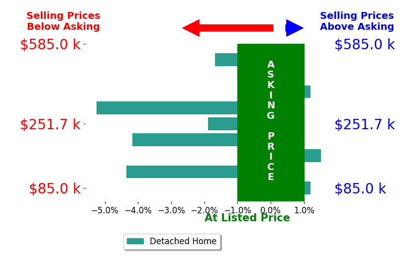 Stephanie Boykin's sold homes closed 1.9% below asking on average, with 1 homes above, 6 below, and 2 at asking price.