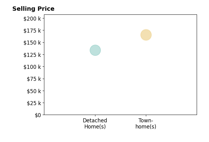 Carolyn Nicholson's sold homes include detached homes at $134K, townhomes from $165K to $166K.