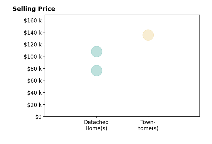 Bob Kuykendall's sold homes include detached homes from $76K to $108K, townhomes at $135K.