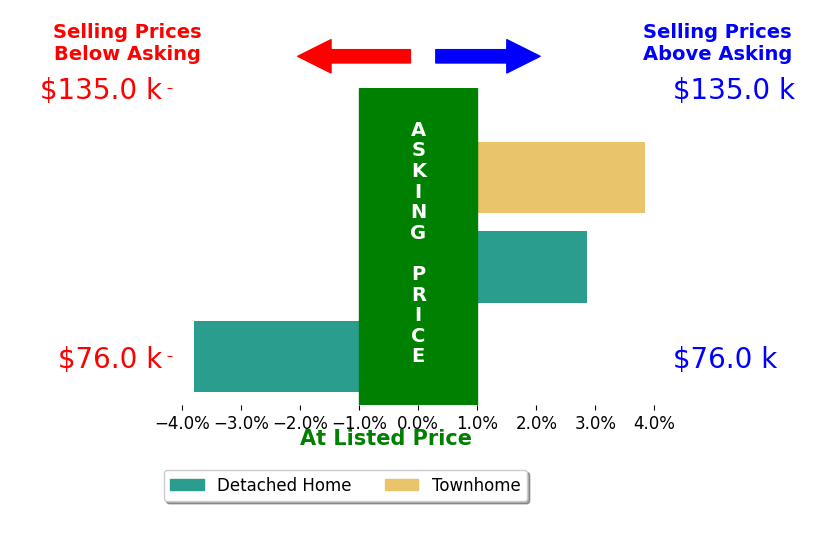 Bob Kuykendall's sold homes closed 1.0% above asking on average, with 2 homes above, 1 below, and 0 at asking price.
