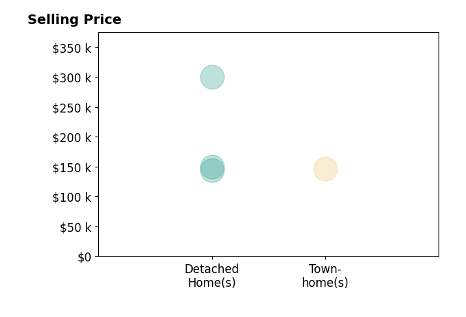 Fran Claytor's sold homes include townhomes at $147K, detached homes from $144K to $300K.