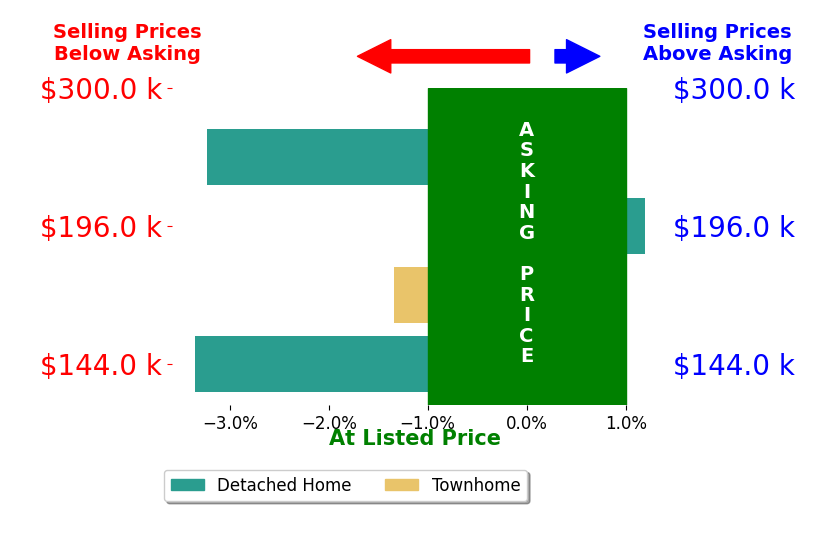 Fran Claytor's sold homes closed 2.0% below asking on average, with 0 homes above, 3 below, and 1 at asking price.