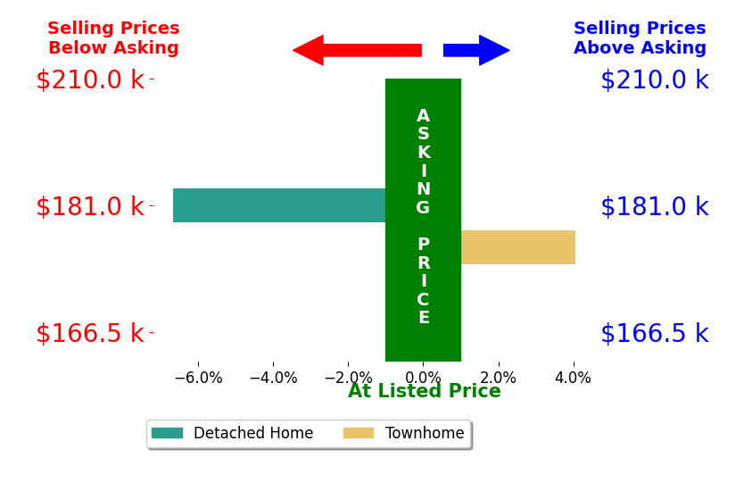 Cristi Dean's sold homes closed 1.3% below asking on average, with 1 homes above, 1 below, and 0 at asking price.