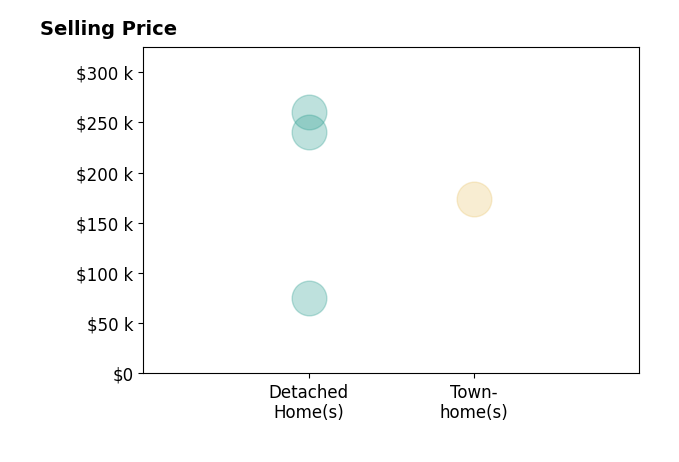 Karen Dorrill's sold homes include detached homes from $75K to $260K, townhomes at $174K.