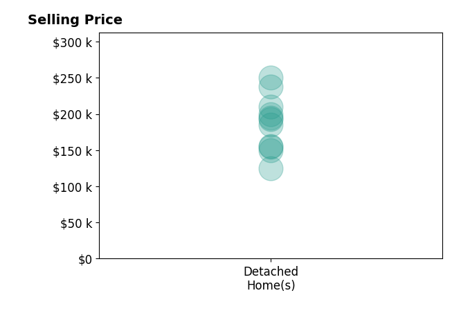 Bonnie Murray's sold homes include detached homes from $125K to $250K.