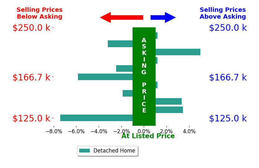 Bonnie Murray's sold homes closed 0.8% below asking on average, with 3 homes above, 5 below, and 3 at asking price.